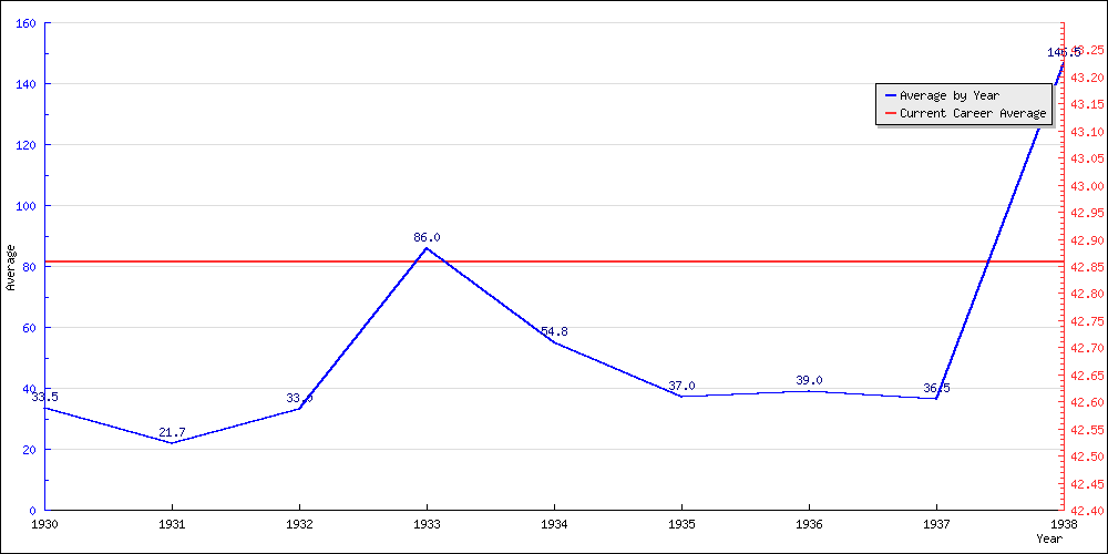 Bowling Average by Year