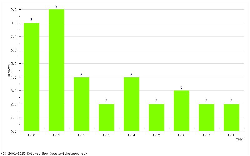 Wickets by Year