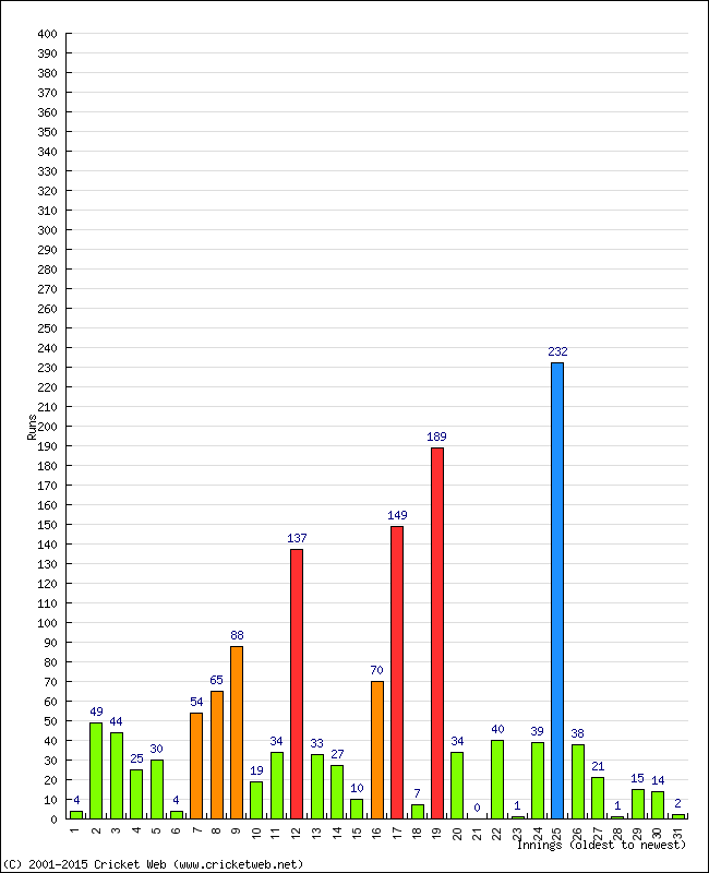 Batting Performance Innings by Innings - Away