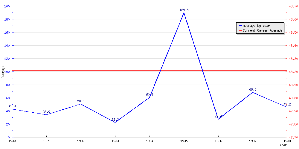 Batting Average by Year