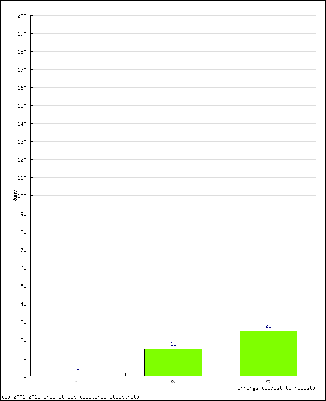 Batting Performance Innings by Innings - Home