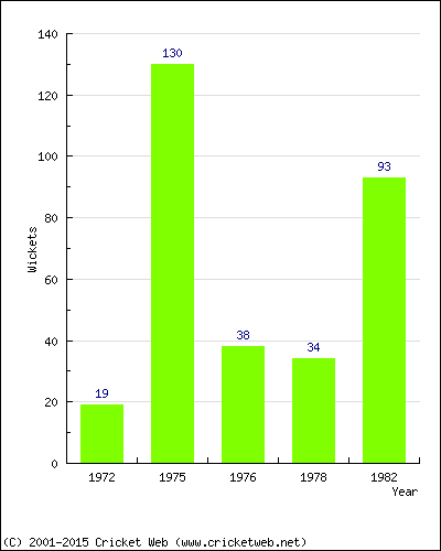 Runs by Year