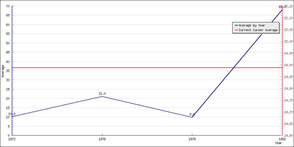 Bowling Average by Year