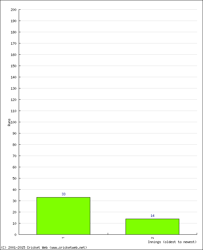 Batting Performance Innings by Innings - Away