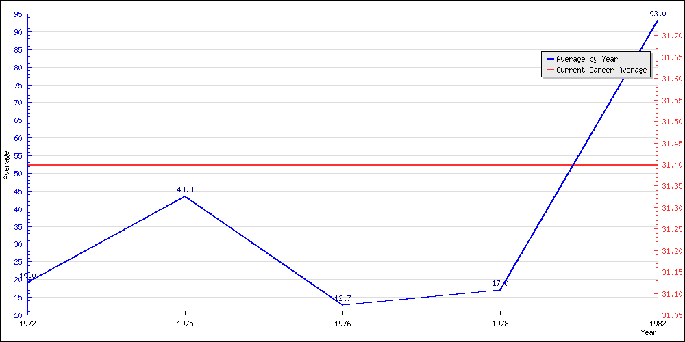 Batting Average by Year