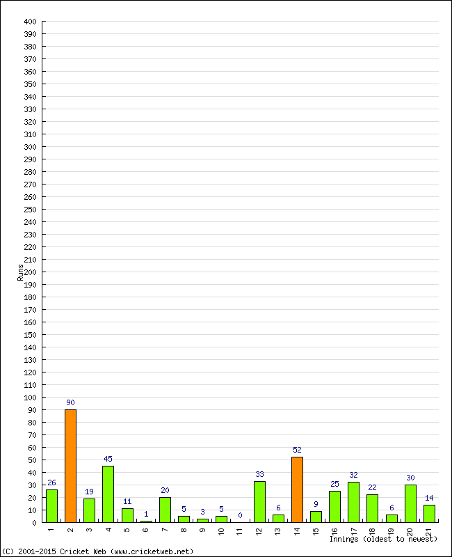 Batting Performance Innings by Innings