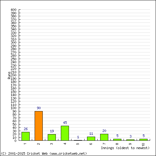 Batting Recent Scores