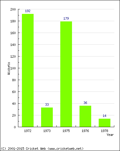 Runs by Year