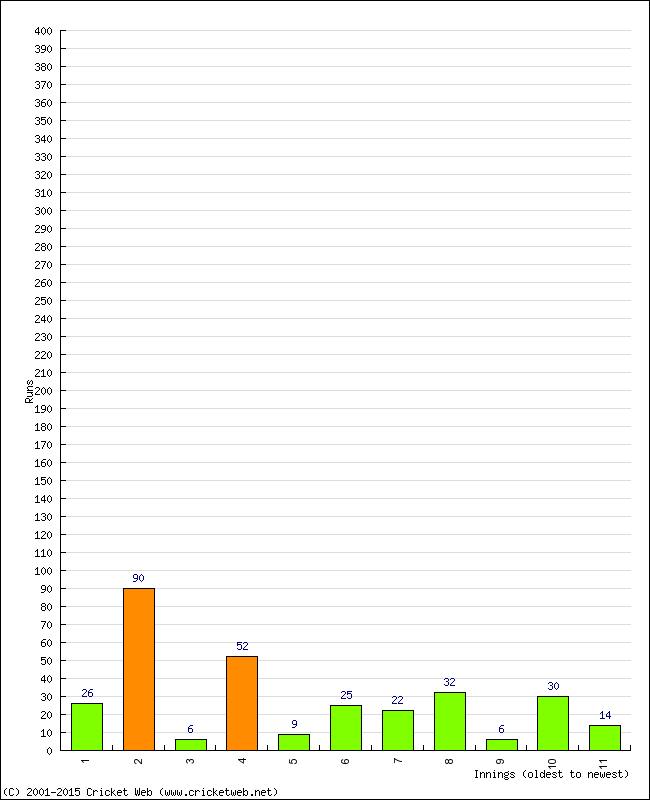 Batting Performance Innings by Innings - Home