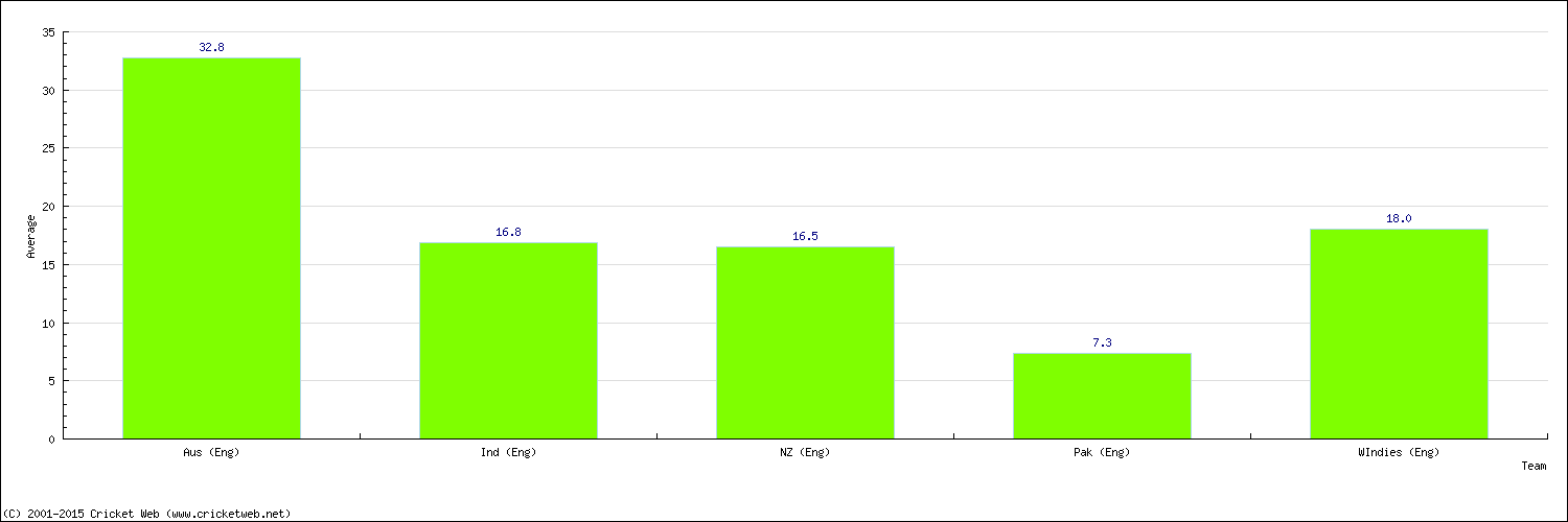 Batting Average by Country