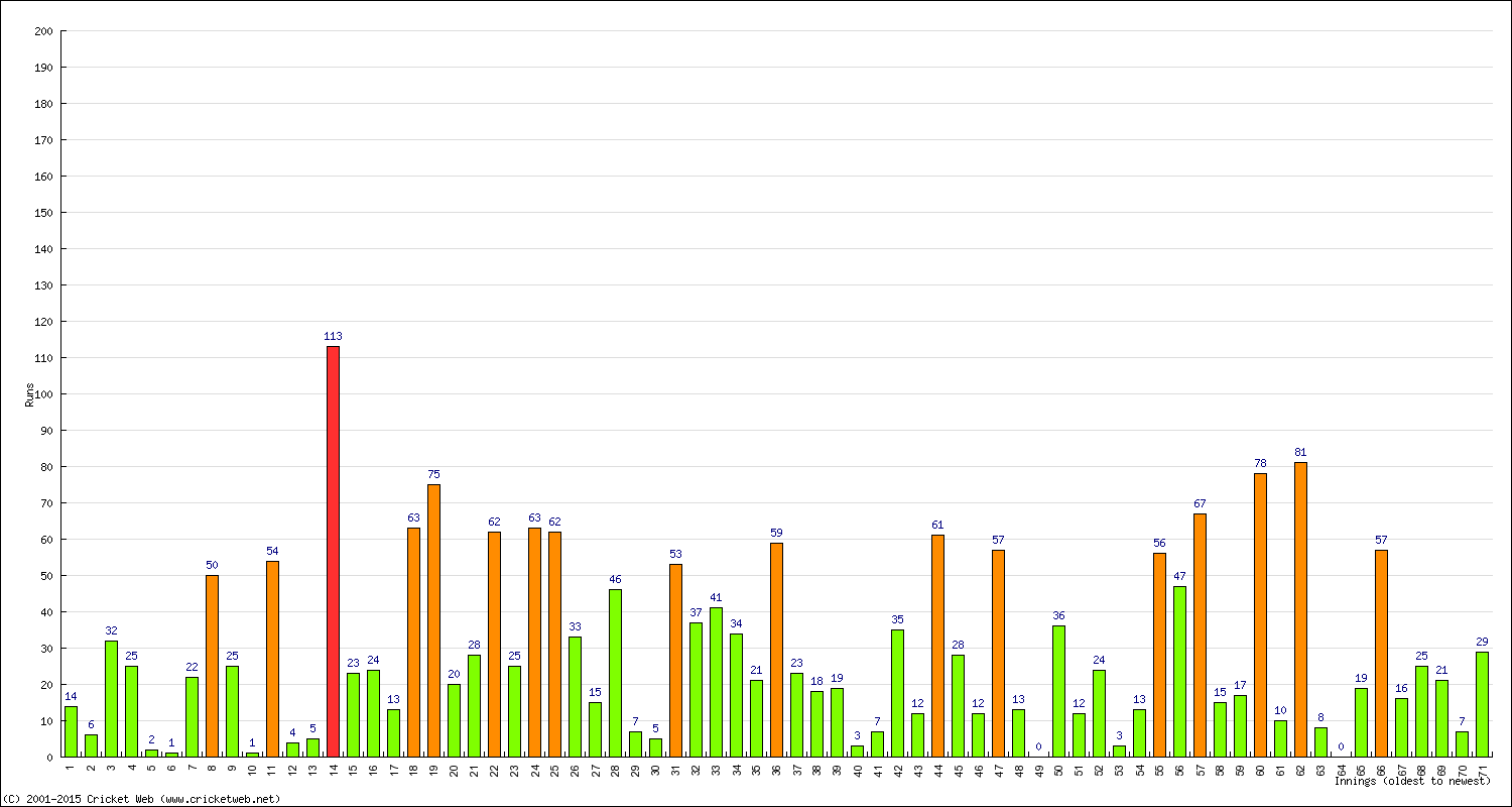 Batting Performance Innings by Innings