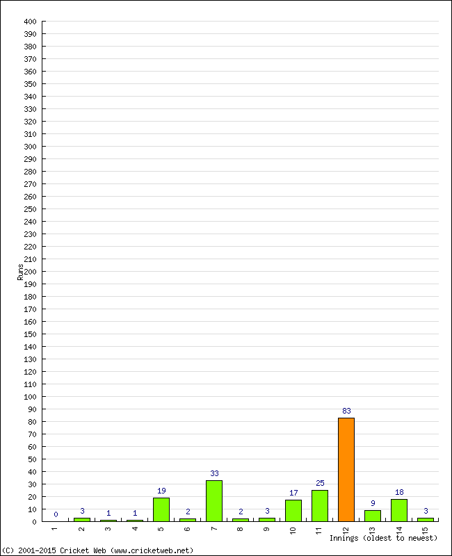 Batting Performance Innings by Innings