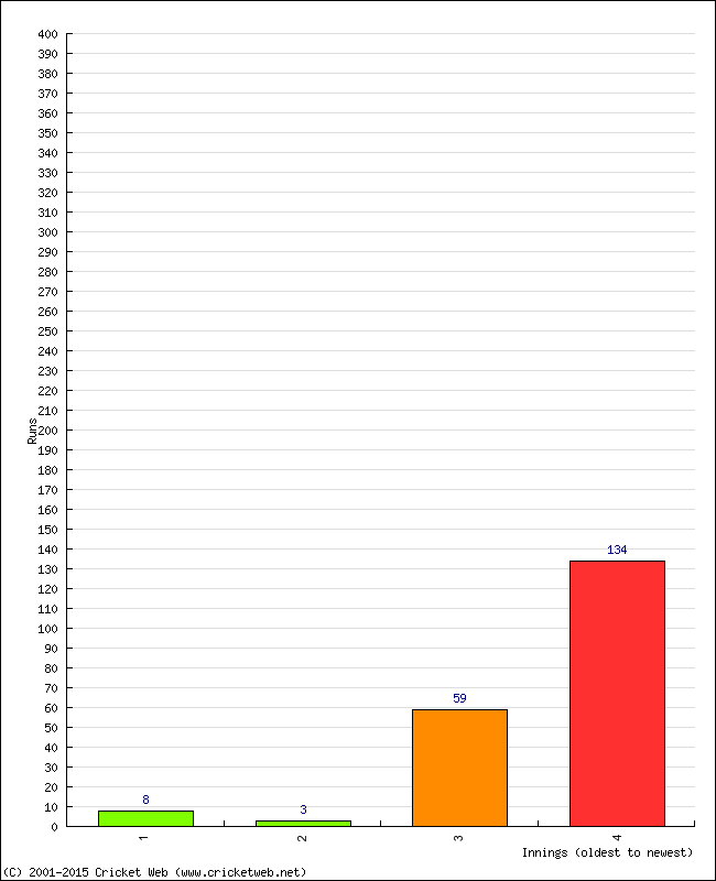 Batting Performance Innings by Innings