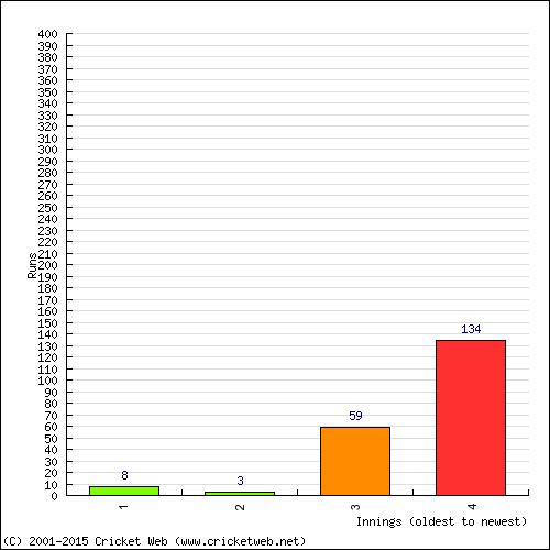 Batting Recent Scores