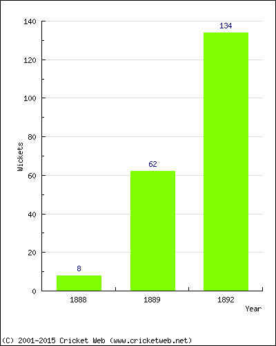 Runs by Year