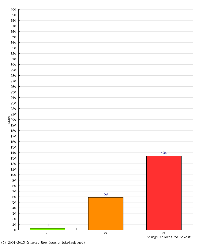 Batting Performance Innings by Innings - Away