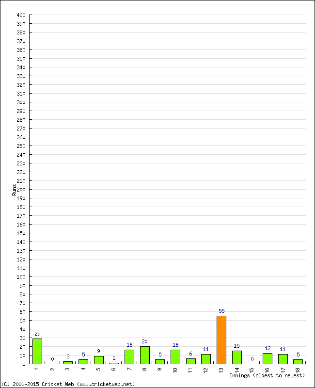 Batting Performance Innings by Innings