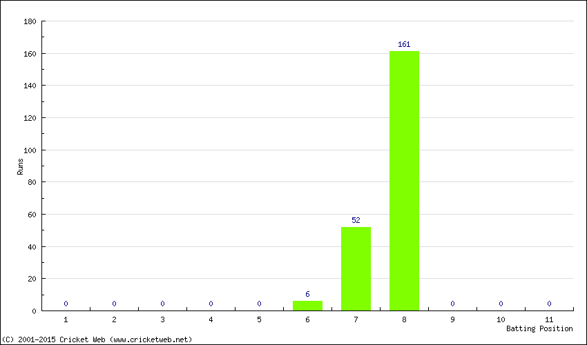 Runs by Batting Position