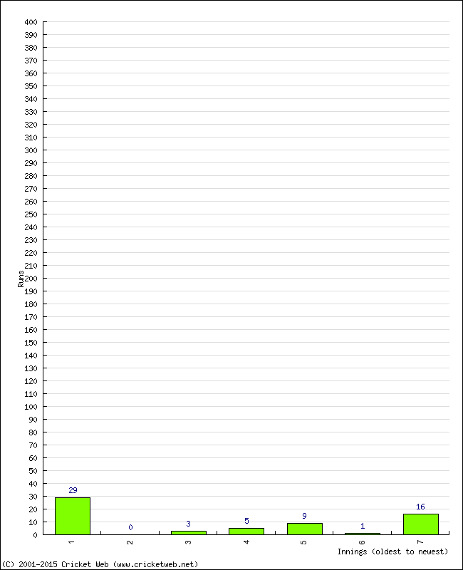 Batting Performance Innings by Innings - Home