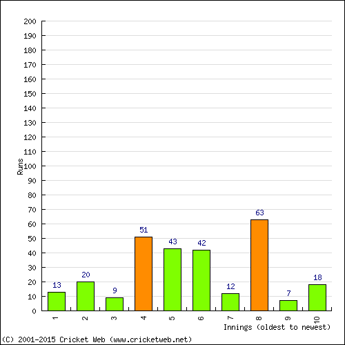 Batting Recent Scores