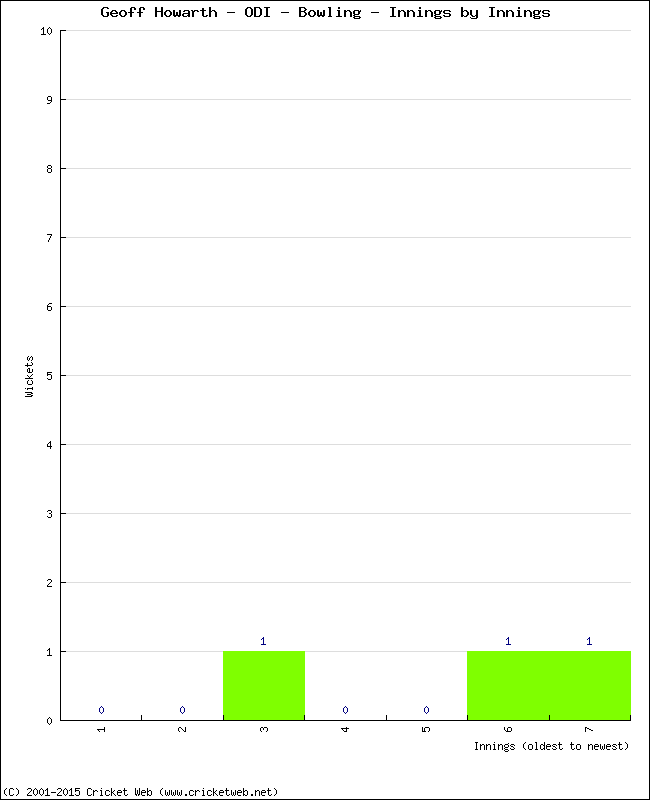 Bowling Performance Innings by Innings