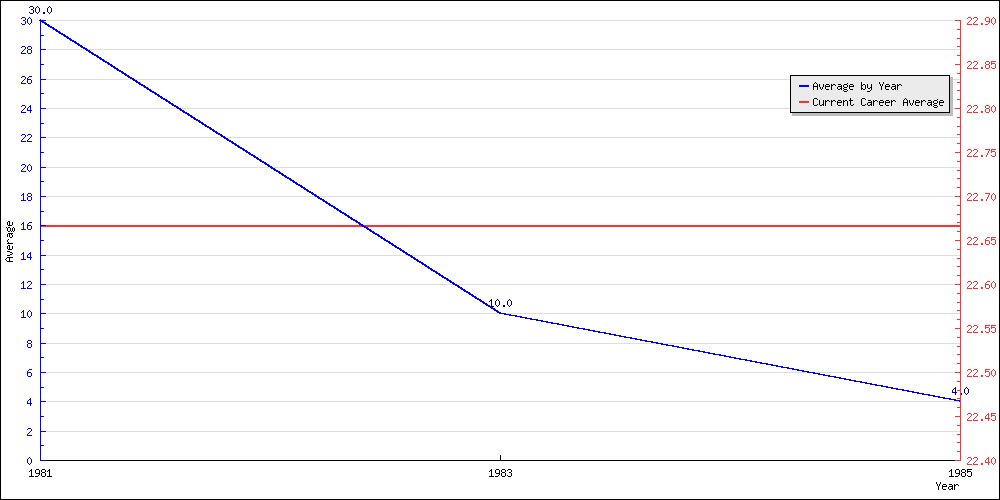 Bowling Average by Year