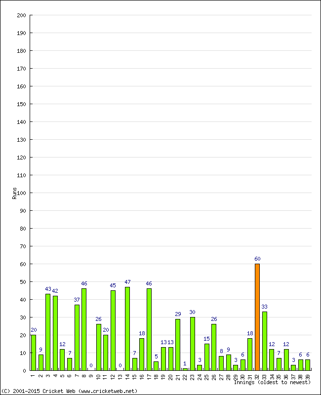 Batting Performance Innings by Innings - Away