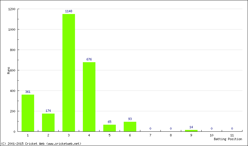 Runs by Batting Position