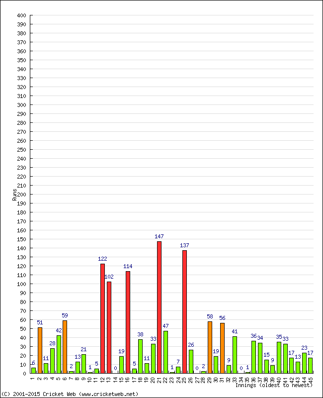 Batting Performance Innings by Innings - Home