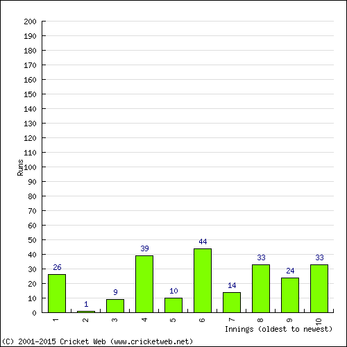 Batting Recent Scores