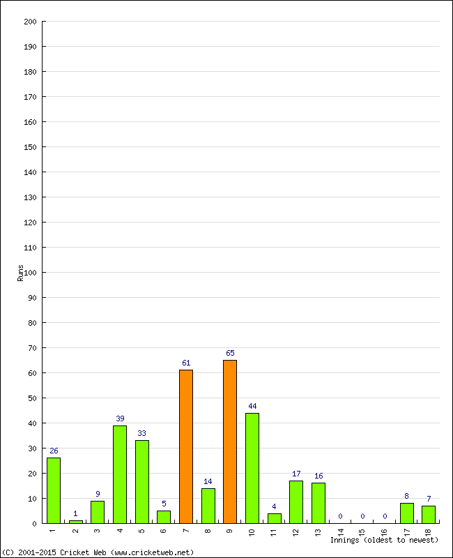 Batting Performance Innings by Innings - Home