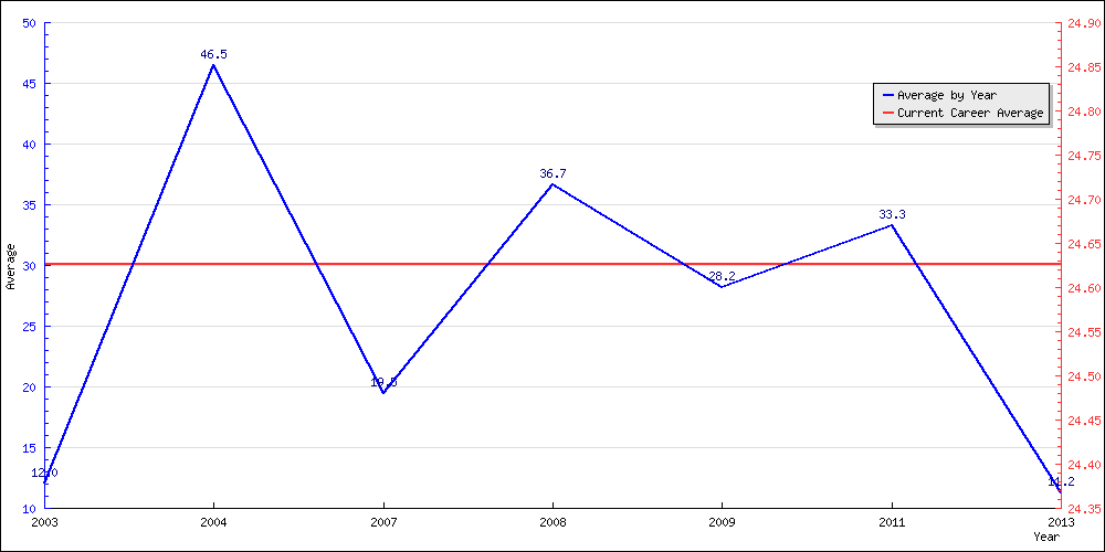 Batting Average by Year