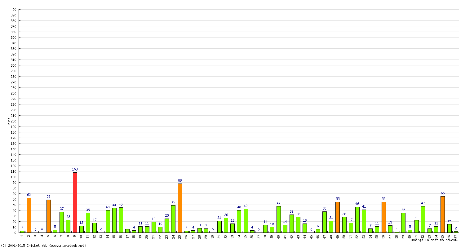 Batting Performance Innings by Innings