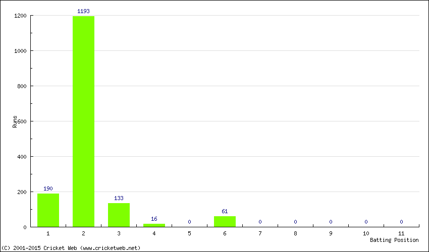 Runs by Batting Position