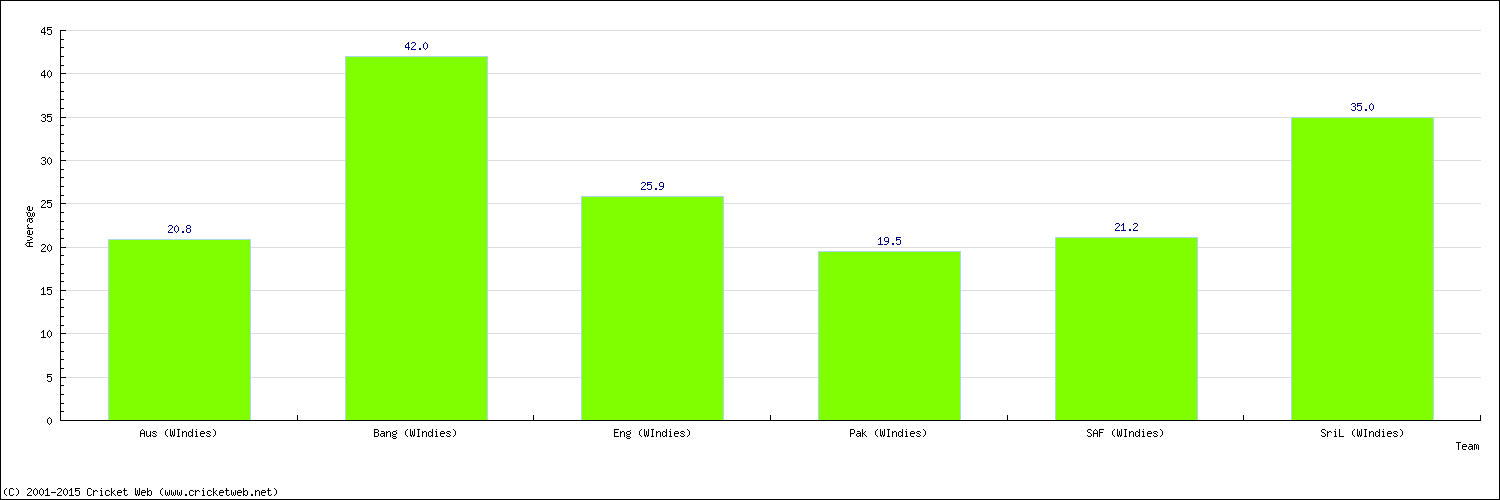 Batting Average by Country