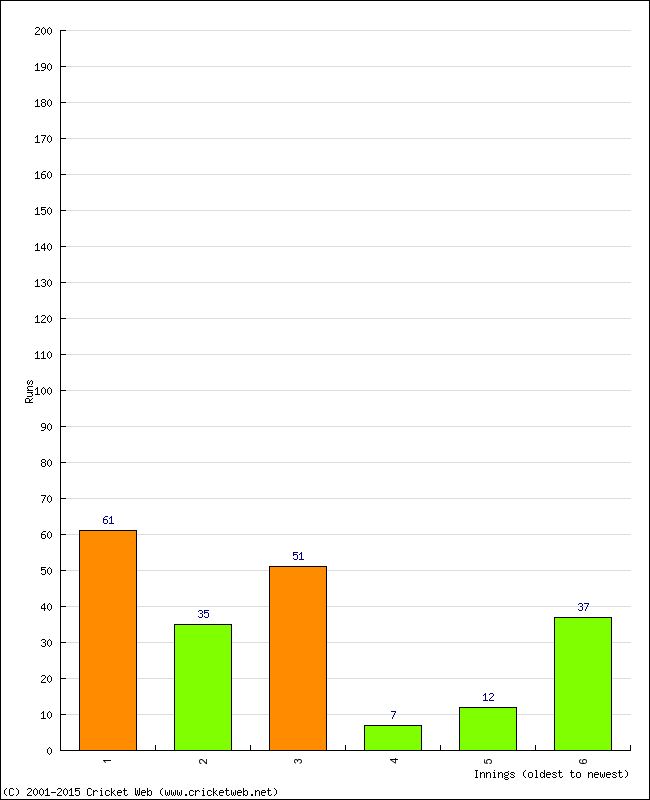 Batting Performance Innings by Innings