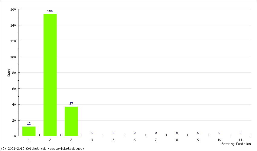 Runs by Batting Position