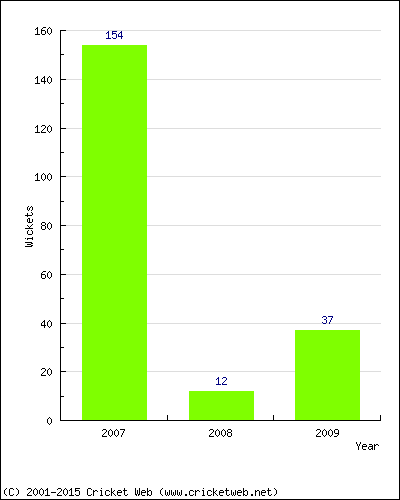 Runs by Year