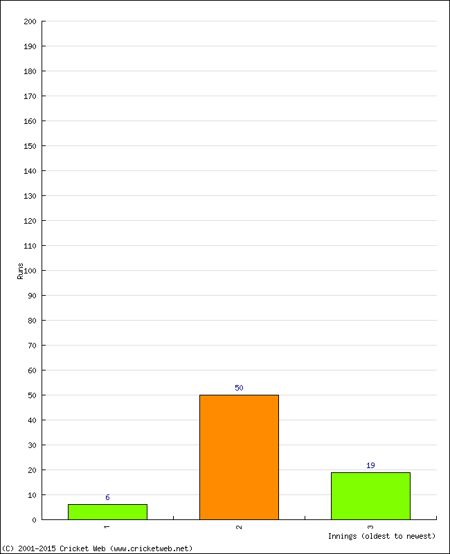 Batting Performance Innings by Innings