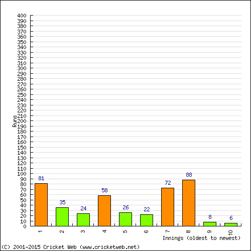 Batting Recent Scores