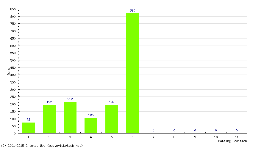 Runs by Batting Position