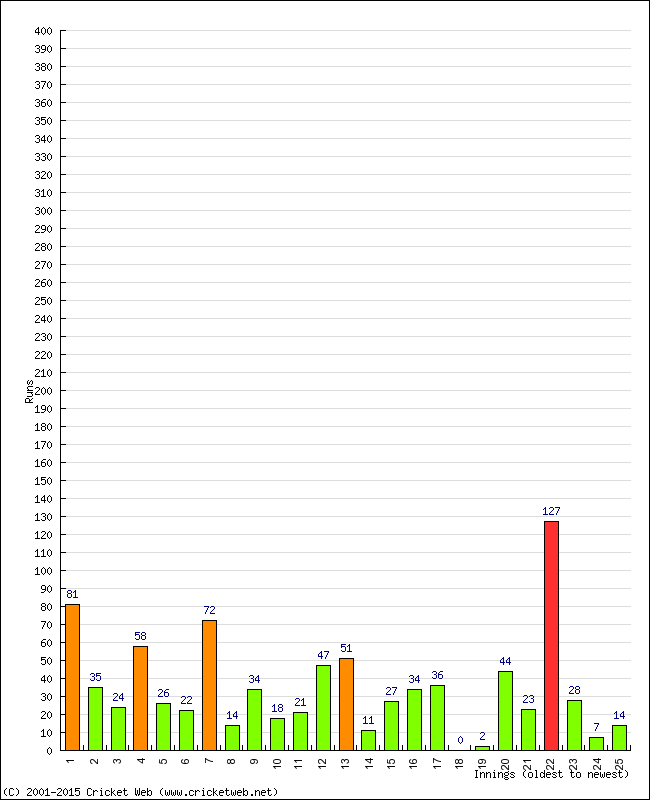 Batting Performance Innings by Innings - Home