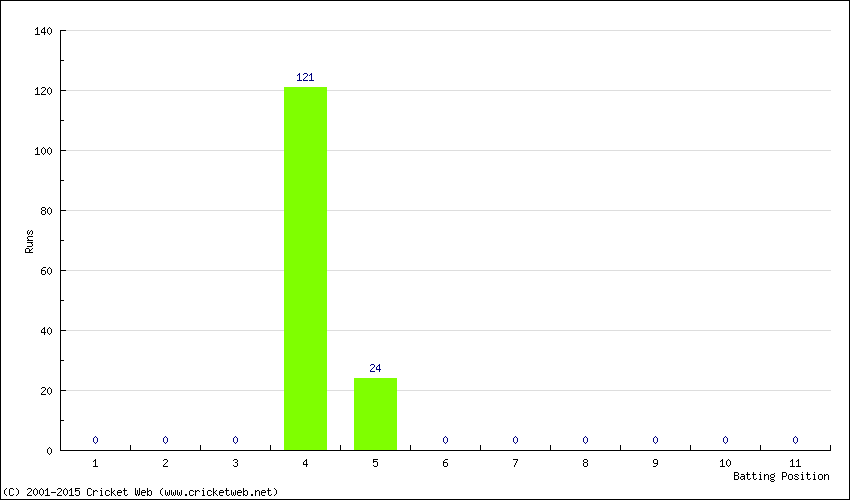 Runs by Batting Position