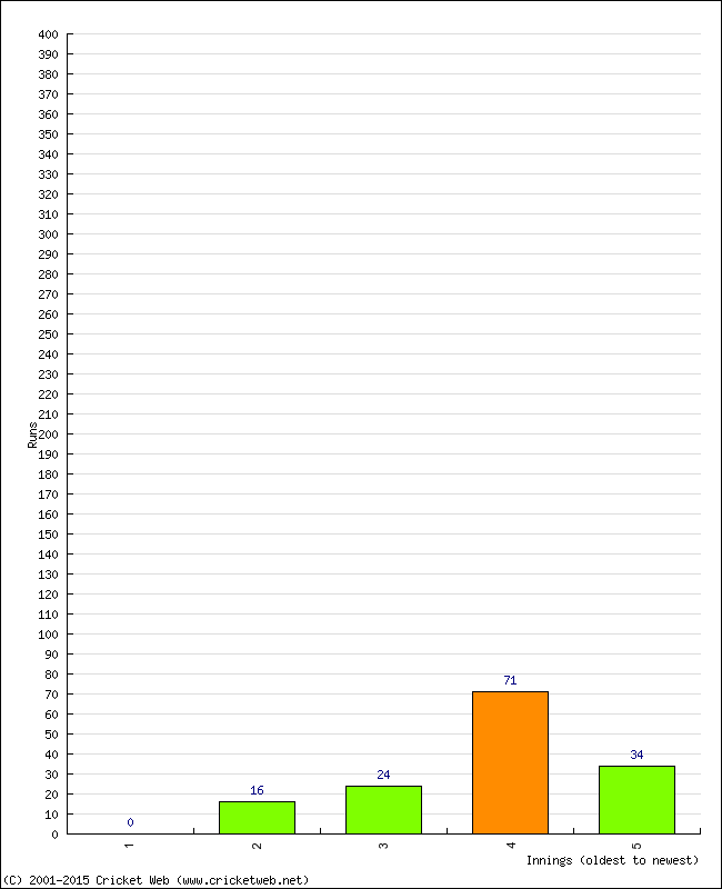 Batting Performance Innings by Innings - Home