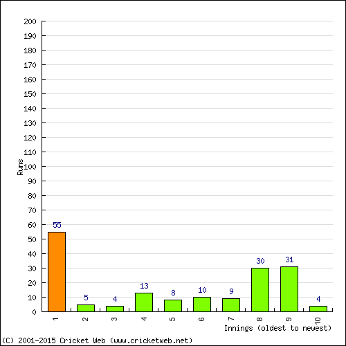 Batting Recent Scores