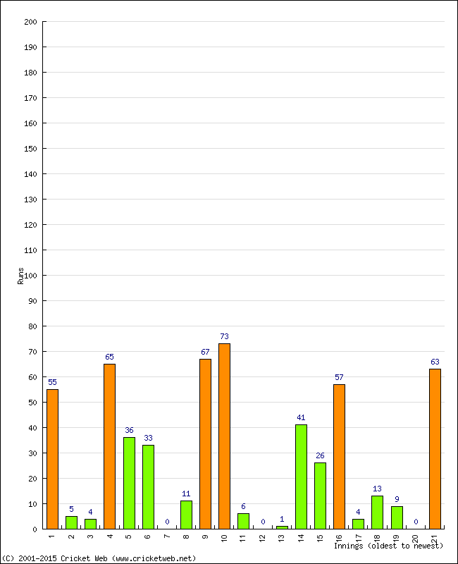 Batting Performance Innings by Innings - Home