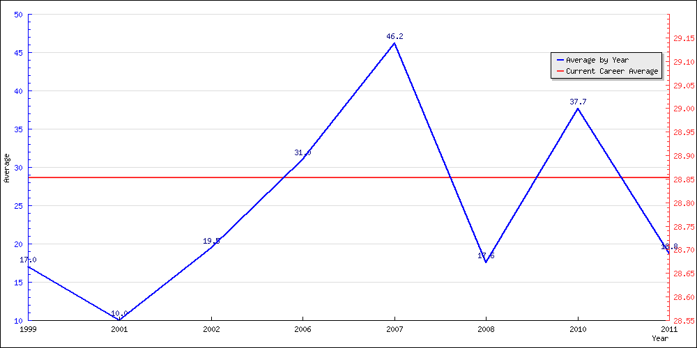 Batting Average by Year