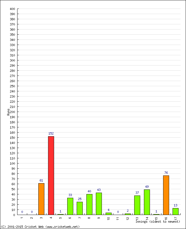 Batting Performance Innings by Innings