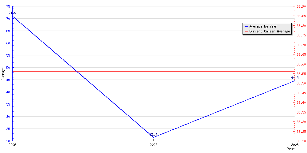 Batting Average by Year