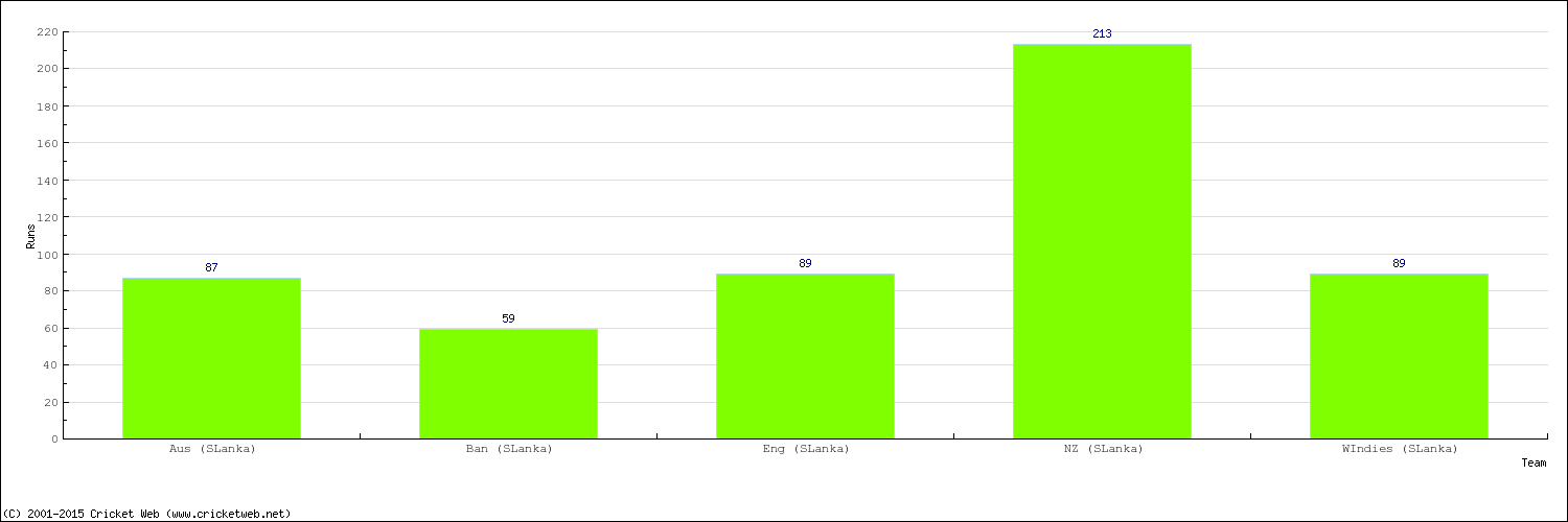 Runs by Country